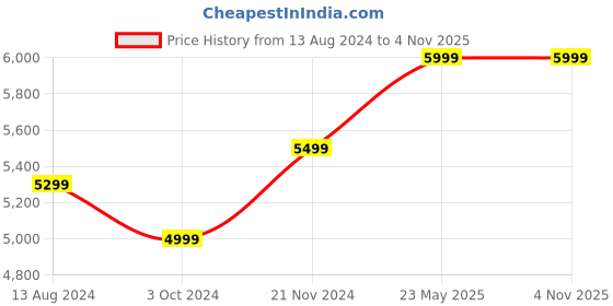 tatacliq.com Ikiriya Sydney Brown Wood Coffee Table Teak Finish ikiriya Price History Graph from 13 Aug 2024 to 1 Nov 2025