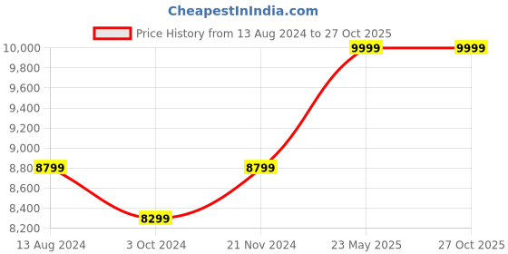 tatacliq.com Ikiriya Turin Brown Wood Coffee Table Teak Finish ikiriya Price History Graph from 13 Aug 2024 to 27 Oct 2025