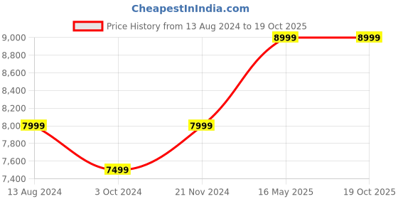 tatacliq.com Ikiriya Turin Dark Brown Wood Coffee Table ikiriya Price History Graph from 13 Aug 2024 to 18 Oct 2025