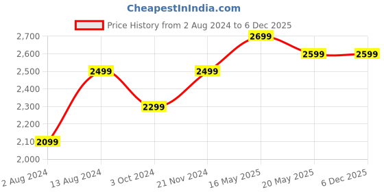 tatacliq.com Ikiriya Verona Printed Blue Wood Stool ikiriya Price History Graph from 2 Aug 2024 to 5 Dec 2025