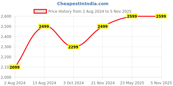 tatacliq.com Ikiriya Verona Printed Brown & Blue Wood Stool ikiriya Price History Graph from 2 Aug 2024 to 5 Nov 2025