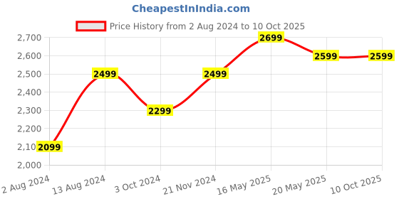 tatacliq.com Ikiriya Verona Printed Multicolor Wood Stool ikiriya Price History Graph from 2 Aug 2024 to 10 Oct 2025