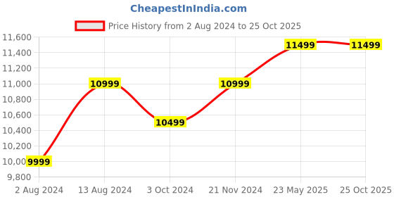 tatacliq.com Ikiriya Wayne Solid Brown Wood Coffee Table Natural Rosewood (Semi Gloss) Finish ikiriya Price History Graph from 2 Aug 2024 to 25 Oct 2025