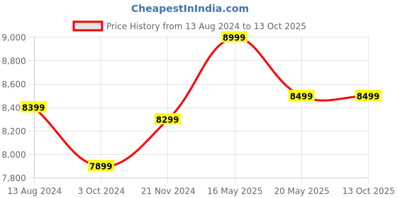 tatacliq.com Ikiriya Wayne Solid Brown Wood Coffee Table Teak Finish ikiriya Price History Graph from 13 Aug 2024 to 13 Oct 2025