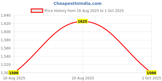 tatacliq.com Ikonic Me 2 In 1 Straight and Curl Wide - Black & Teal ikonic me Price History Graph from 16 Aug 2025 to 1 Oct 2025