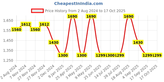 tatacliq.com Ikonic Me 5 In 1 Express Groomer Trimmer ikonic me Price History Graph from 2 Aug 2024 to 16 Oct 2025