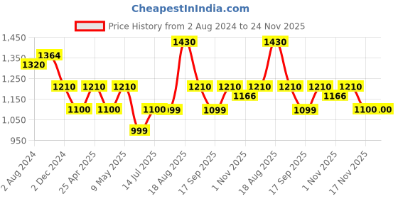 tatacliq.com Ikonic Me Beard and Body Trimmer - Grey ikonic me Price History Graph from 2 Aug 2024 to 24 Nov 2025