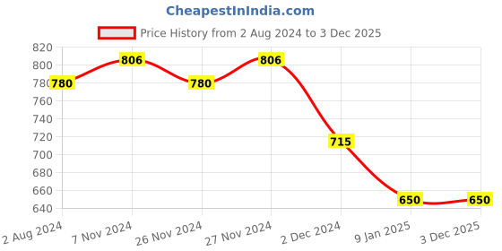 tatacliq.com Ikonic Me Groom and Trim Trimmer - Grey ikonic me Price History Graph from 2 Aug 2024 to 2 Dec 2025