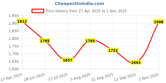 tatacliq.com Ikonic Me Simply Straight Hair Straightener ikonic me Price History Graph from 27 Apr 2025 to 1 Nov 2025