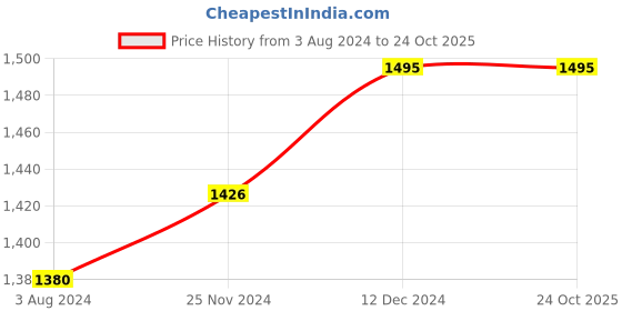 tatacliq.com Ikonic Me Ultra Light 2000 Hair Dryer - Orange ikonic me Price History Graph from 3 Aug 2024 to 24 Oct 2025