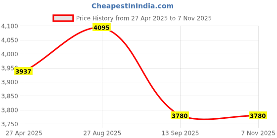 tatacliq.com Ikonic Professional Auburn Hair Straightener ikonic professional Price History Graph from 27 Apr 2025 to 6 Nov 2025