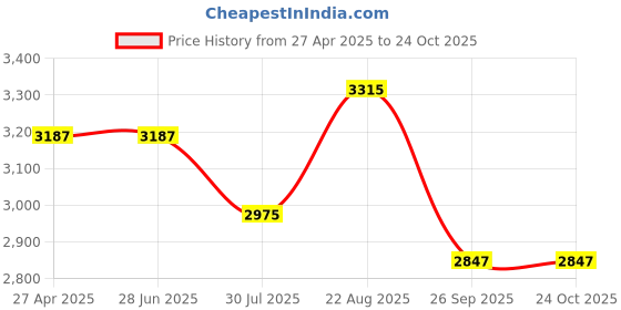 tatacliq.com Ikonic Professional Glam Hair Straightener ikonic professional Price History Graph from 27 Apr 2025 to 24 Oct 2025