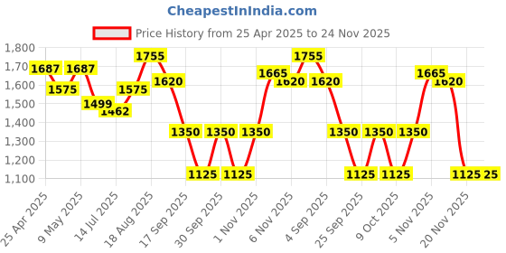 tatacliq.com Ikonic Professional Thin, Cordless, Rechargeable Men's Bullet Electric Shaver - Yellow ikonic professional Price History Graph from 25 Apr 2025 to 23 Nov 2025