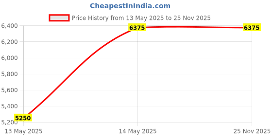 tatacliq.com Ikshita Choudhary Blue Noor Chanderi Embroidered Kurta ikshita choudhary Price History Graph from 13 May 2025 to 25 Nov 2025