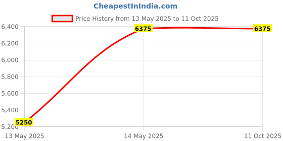 tatacliq.com Ikshita Choudhary Dust Pink Sanjh Embroidered Kurta ikshita choudhary Price History Graph from 13 May 2025 to 11 Oct 2025