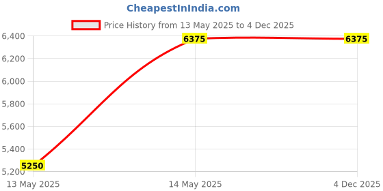 tatacliq.com Ikshita Choudhary Magenta Naveli 2 Hand Embellished Wrinkle Cotton Gather Anarkali ikshita choudhary Price History Graph from 13 May 2025 to 4 Dec 2025