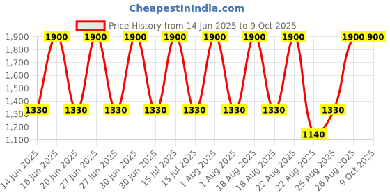 tatacliq.com I'm From Beet Refresh Pad - 60 Pads i'm from Price History Graph from 14 Jun 2025 to 9 Oct 2025