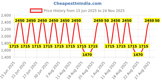 tatacliq.com I'm From Mugwort Mask - 110 gm i'm from Price History Graph from 15 Jun 2025 to 23 Nov 2025