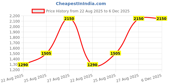 tatacliq.com I'm From Rice Sunscreen - 50 ml i'm from Price History Graph from 22 Aug 2025 to 6 Dec 2025