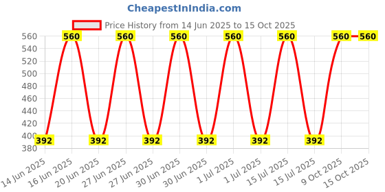 tatacliq.com I'm From Rice Toner - 30 ml i'm from Price History Graph from 14 Jun 2025 to 15 Oct 2025