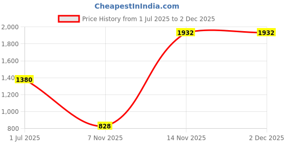 tatacliq.com Image Blue Wayfarer UV Protection Sunglasses for Men image Price History Graph from 1 Jul 2025 to 2 Dec 2025