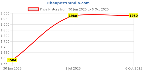 tatacliq.com Image Brown Wayfarer UV Protection Sunglasses for Men image Price History Graph from 30 Jun 2025 to 6 Oct 2025