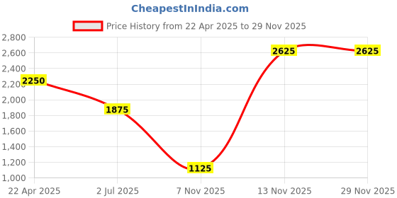 tatacliq.com Image Green Rectangular UV Protection Sunglasses for Men image Price History Graph from 22 Apr 2025 to 29 Nov 2025