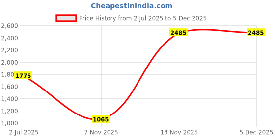 tatacliq.com Image Grey Round UV Protection Sunglasses for Women image Price History Graph from 2 Jul 2025 to 5 Dec 2025