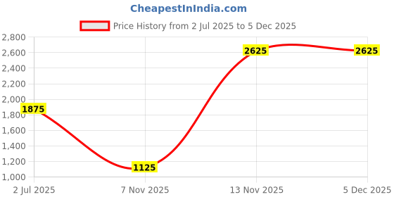 tatacliq.com Image Grey Wayfarer UV Protection Sunglasses for Women image Price History Graph from 2 Jul 2025 to 4 Dec 2025