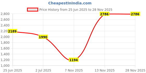 tatacliq.com Image IMS617C6SG Brown Mirrored Round Sunglasses image Price History Graph from 25 Jun 2025 to 28 Nov 2025