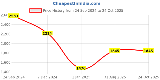 tatacliq.com Image IMS741C4SG Grey Aviator image Price History Graph from 24 Sep 2024 to 23 Oct 2025