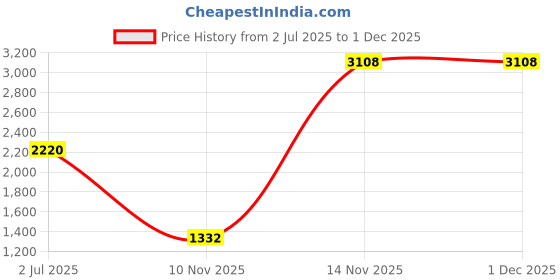 tatacliq.com Image Light Brown Wayfarer UV Protection Sunglasses for Men image Price History Graph from 2 Jul 2025 to 30 Nov 2025