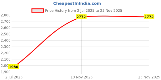 tatacliq.com Image Light Grey Wayfarer UV Protection Sunglasses for Men image Price History Graph from 2 Jul 2025 to 23 Nov 2025