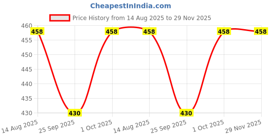 tatacliq.com Imli Street Green & Golden Necklace imli street Price History Graph from 14 Aug 2025 to 29 Nov 2025