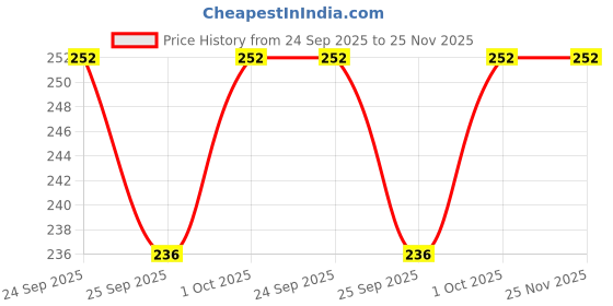 tatacliq.com IMLI STREET Maroon Artificial Stone Stretchable Bracelet for Women imli street Price History Graph from 24 Sep 2025 to 24 Nov 2025