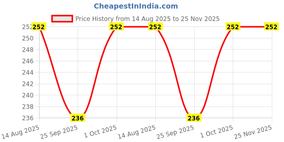 tatacliq.com IMLI STREET Multi-Coloured Artificial Stone Stretchable Bracelet for Women imli street Price History Graph from 14 Aug 2025 to 24 Nov 2025