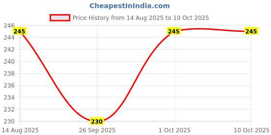 tatacliq.com IMLI STREET Multi-Coloured Artificial Stone Stretchable Bracelet for Women imli street Price History Graph from 14 Aug 2025 to 10 Oct 2025