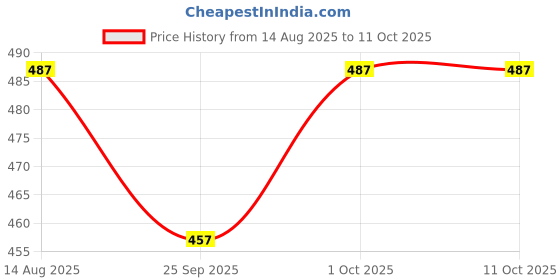 tatacliq.com Imli Street Multicolor Beaded Necklace imli street Price History Graph from 14 Aug 2025 to 10 Oct 2025