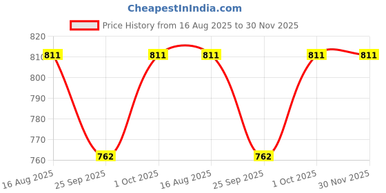 tatacliq.com Imli Street Multicolor Long Beaded Necklace imli street Price History Graph from 16 Aug 2025 to 29 Nov 2025
