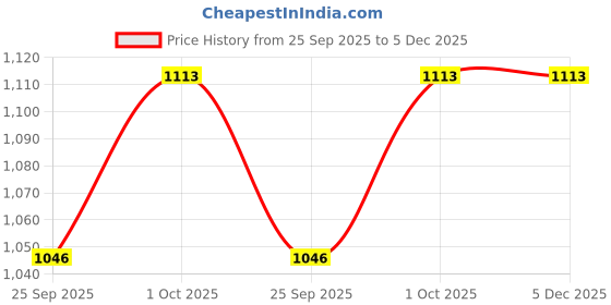 tatacliq.com Imli Street Multicolored Necklace imli street Price History Graph from 25 Sep 2025 to 5 Dec 2025