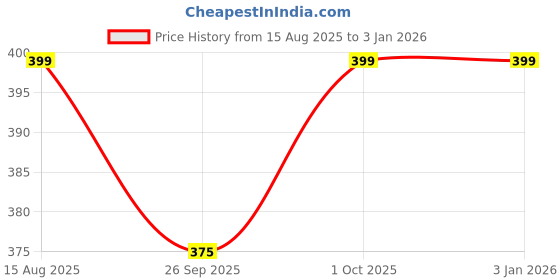 tatacliq.com Imli Street Red & Black Necklace imli street Price History Graph from 15 Aug 2025 to 3 Jan 2026