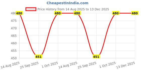 tatacliq.com Imli Street Red & Golden Necklace imli street Price History Graph from 14 Aug 2025 to 13 Dec 2025