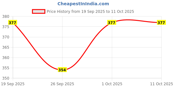 tatacliq.com Imli Street Red Necklace imli street Price History Graph from 19 Sep 2025 to 11 Oct 2025