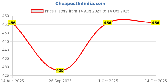 tatacliq.com Imli Street Red Necklace imli street Price History Graph from 14 Aug 2025 to 12 Oct 2025