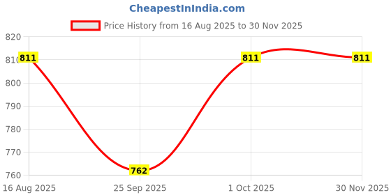 tatacliq.com Imli Street White Long Beaded Necklace imli street Price History Graph from 16 Aug 2025 to 30 Nov 2025