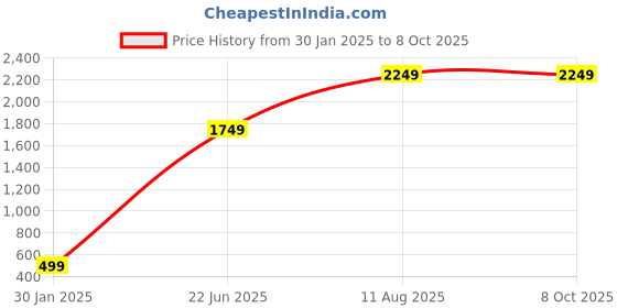 tatacliq.com IMPACKT Black Slim Fit Jacket impackt Price History Graph from 30 Jan 2025 to 8 Oct 2025