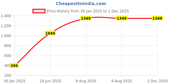 tatacliq.com IMPACKT Olive Slim Fit Sweatshirt impackt Price History Graph from 30 Jan 2025 to 1 Dec 2025