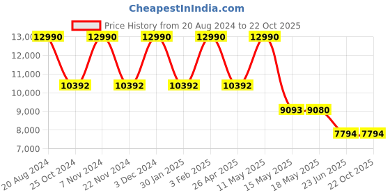 tatacliq.com Imperio by Regal Men's Black Casual Loafers imperio Price History Graph from 20 Aug 2024 to 21 Oct 2025