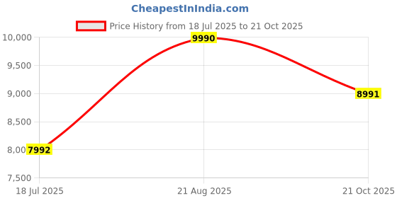 tatacliq.com Imperio by Regal Men's Black Casual Loafers imperio Price History Graph from 18 Jul 2025 to 21 Oct 2025