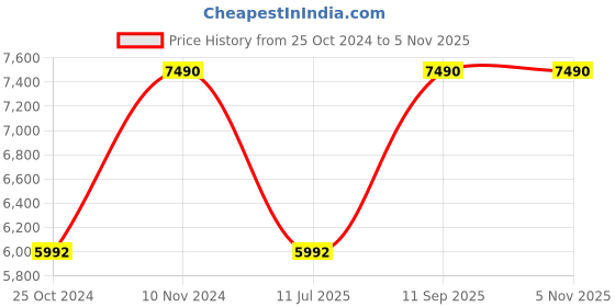 tatacliq.com Imperio by Regal Men's Black Chelsea Boots imperio Price History Graph from 25 Oct 2024 to 4 Nov 2025